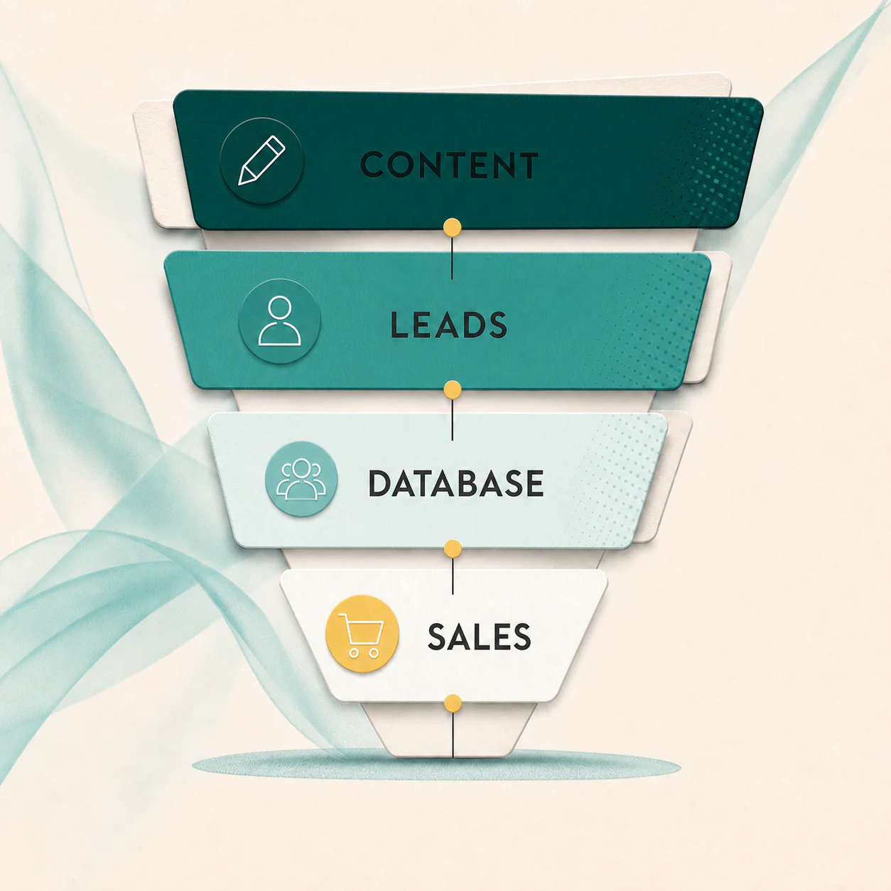 Audience funnel moving from content to leads, database, and sales